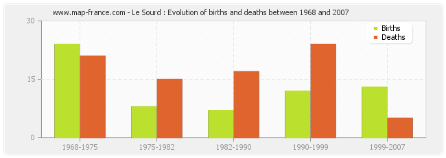 Le Sourd : Evolution of births and deaths between 1968 and 2007
